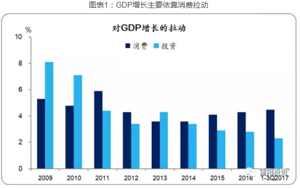 GDP增长主要依靠消费拉动