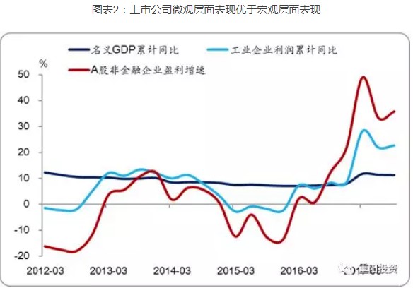 上市公司微观层面表现优于宏观层面表现