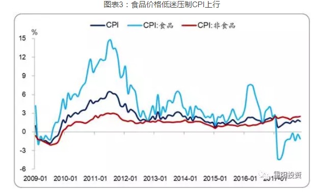 食品价格低迷压制CPI上行