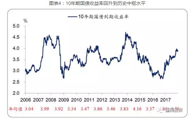 10年期国债收益率回升到历史中枢水平