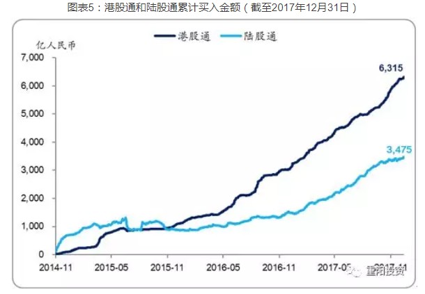 港股通和陆股通累计买入金额