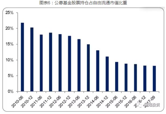 公募基金股票持仓占自由流通市值比重