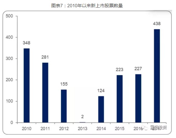 2010年以来新上市股票数量