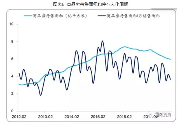 商品房待售面积和库存去化周期