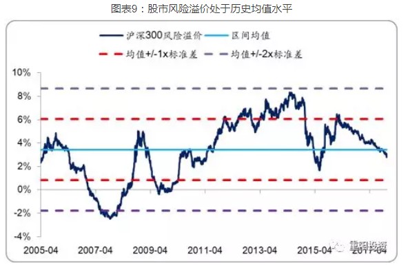 股市风险溢价处于历史均值水平