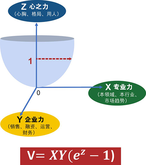 企业成长三维模型