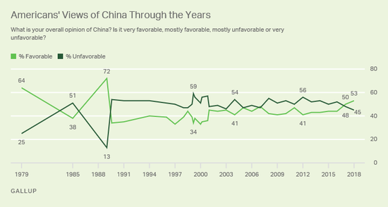  1995-2018美国人对中国的好感度调查表（盖洛普咨询公司网站） 