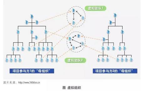 虚拟组织