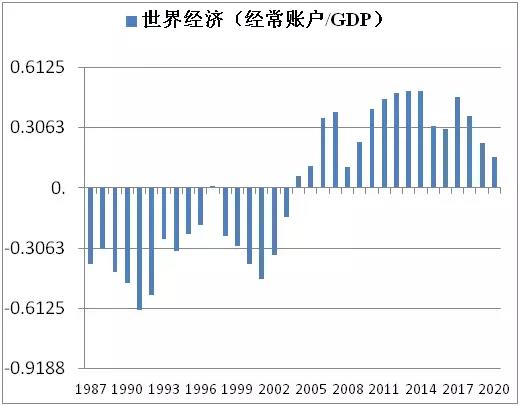 世界经济-经常账户