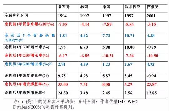 危机后五年的通胀率