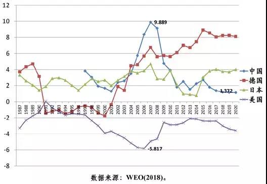 贸易盈余-WEO