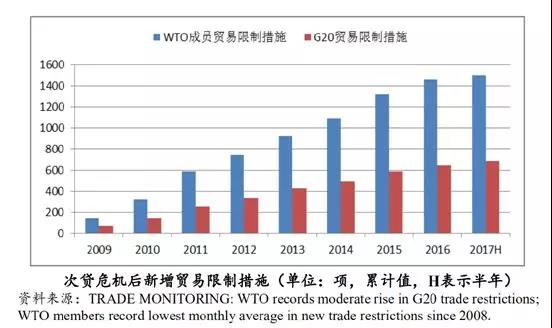 贸易限制措施