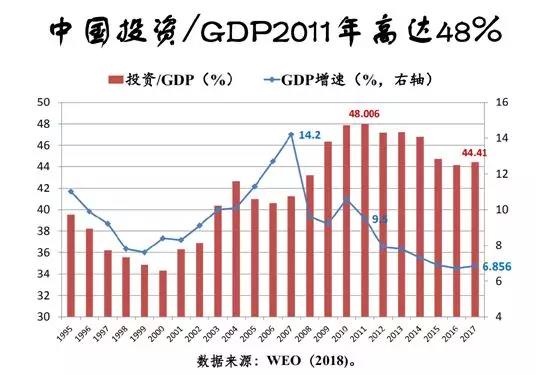 中国投资-GDP增速