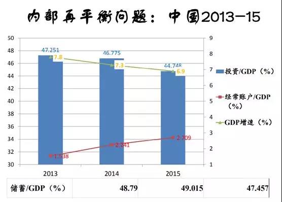 内部再平衡问题