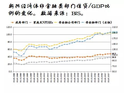 新兴经济体非金融类部门信贷