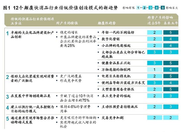 12个以技术驱动的颠覆性趋势正在或即将打破市场格局，