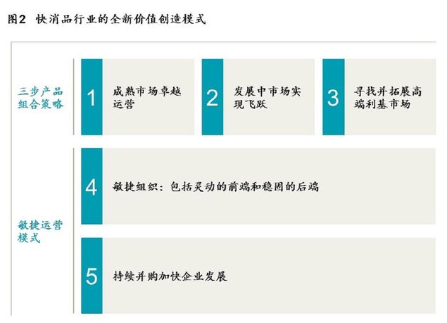 快消品企业需要一套新的价值创造模式