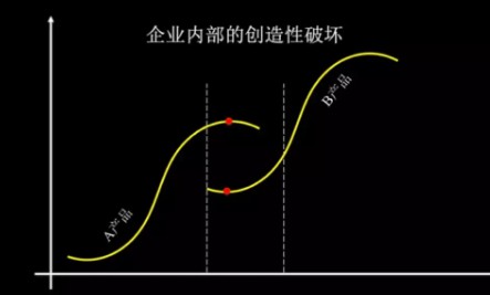 企业内部的创造性破坏