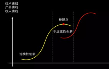 创新曲线