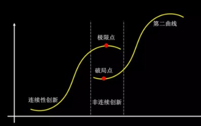 曲线创新