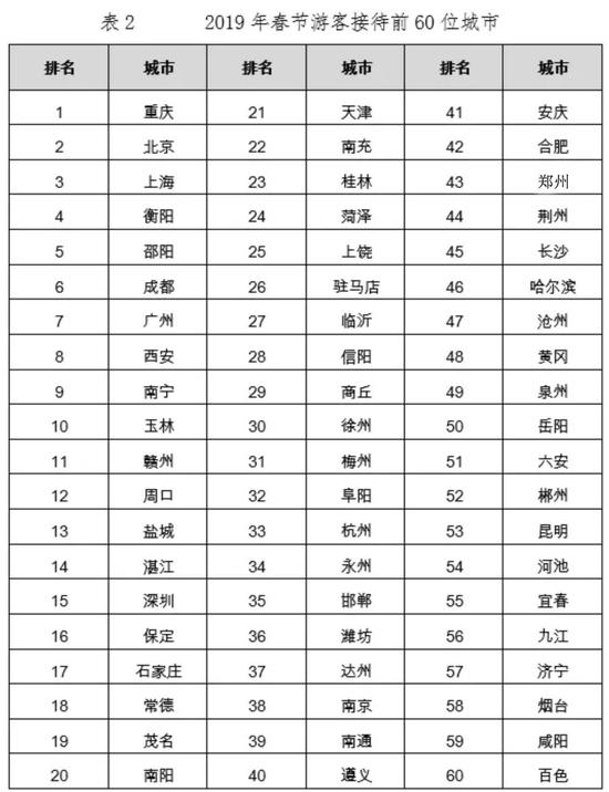 在2019年春节游客接待前60位城市中，湖南有衡阳、邵阳、常德、永州、长沙、岳阳6个城市入榜。数据来源：中国旅游研究院